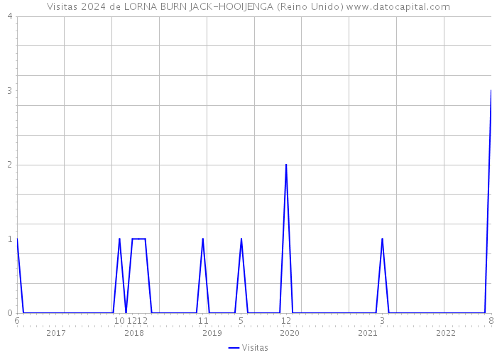 Visitas 2024 de LORNA BURN JACK-HOOIJENGA (Reino Unido) 