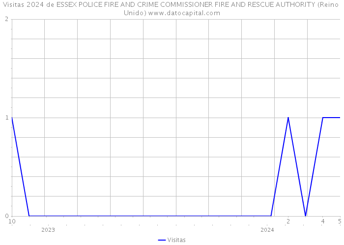 Visitas 2024 de ESSEX POLICE FIRE AND CRIME COMMISSIONER FIRE AND RESCUE AUTHORITY (Reino Unido) 