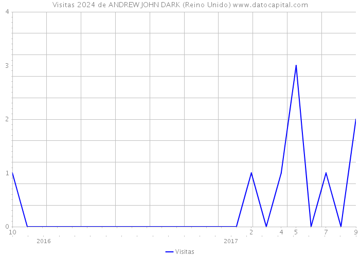 Visitas 2024 de ANDREW JOHN DARK (Reino Unido) 