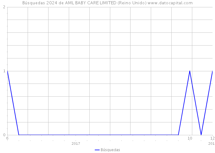 Búsquedas 2024 de AML BABY CARE LIMITED (Reino Unido) 