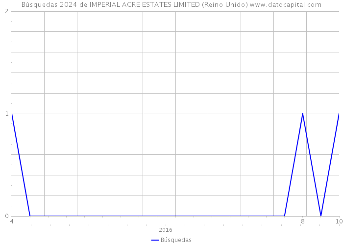 Búsquedas 2024 de IMPERIAL ACRE ESTATES LIMITED (Reino Unido) 