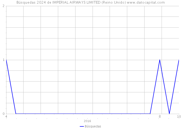 Búsquedas 2024 de IMPERIAL AIRWAYS LIMITED (Reino Unido) 