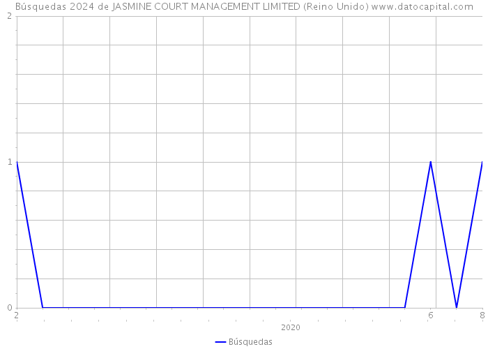 Búsquedas 2024 de JASMINE COURT MANAGEMENT LIMITED (Reino Unido) 