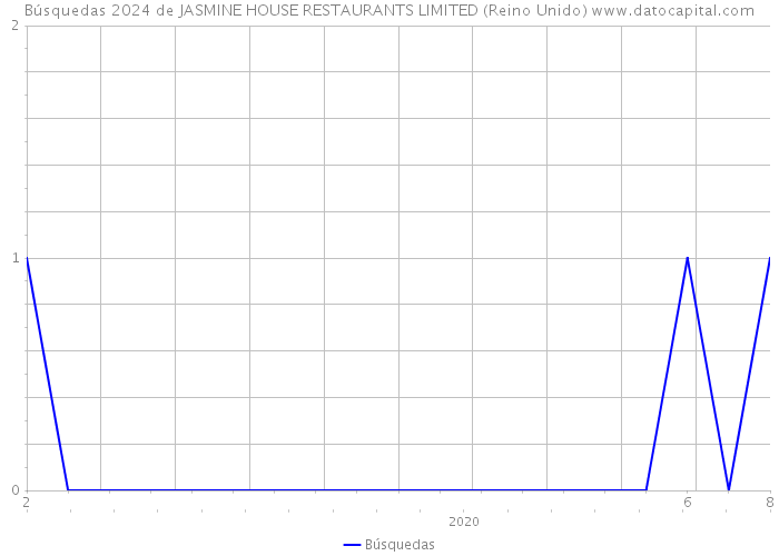 Búsquedas 2024 de JASMINE HOUSE RESTAURANTS LIMITED (Reino Unido) 
