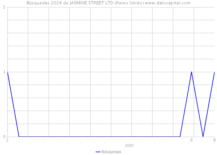 Búsquedas 2024 de JASMINE STREET LTD (Reino Unido) 