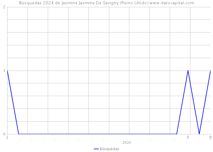 Búsquedas 2024 de Jasmine Jasmine De Savigny (Reino Unido) 