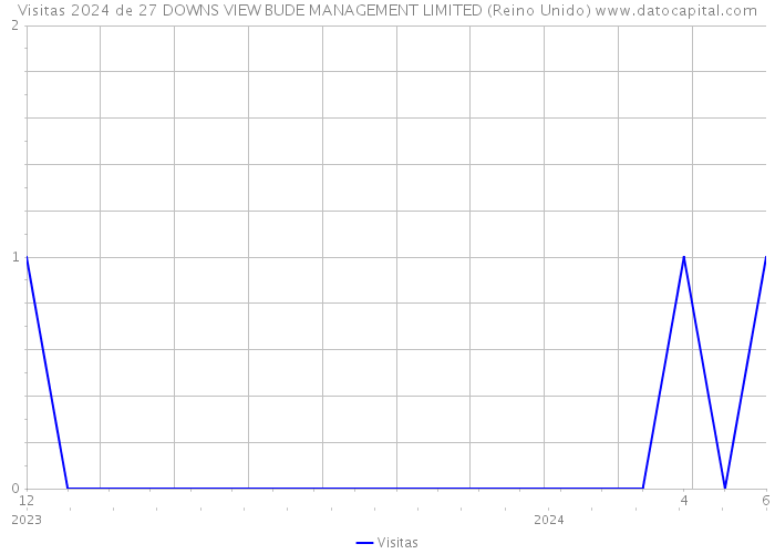 Visitas 2024 de 27 DOWNS VIEW BUDE MANAGEMENT LIMITED (Reino Unido) 