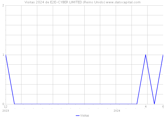 Visitas 2024 de E2E-CYBER LIMITED (Reino Unido) 