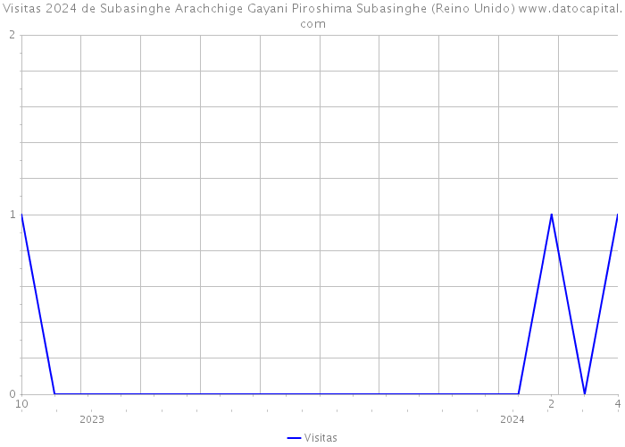 Visitas 2024 de Subasinghe Arachchige Gayani Piroshima Subasinghe (Reino Unido) 