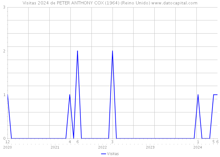 Visitas 2024 de PETER ANTHONY COX (1964) (Reino Unido) 