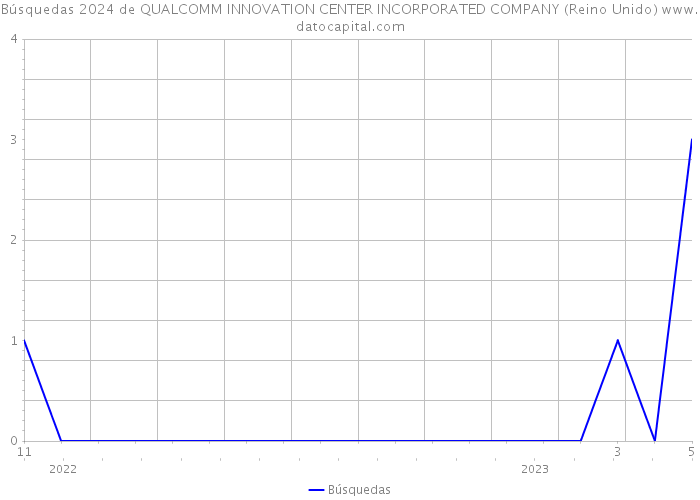 Búsquedas 2024 de QUALCOMM INNOVATION CENTER INCORPORATED COMPANY (Reino Unido) 