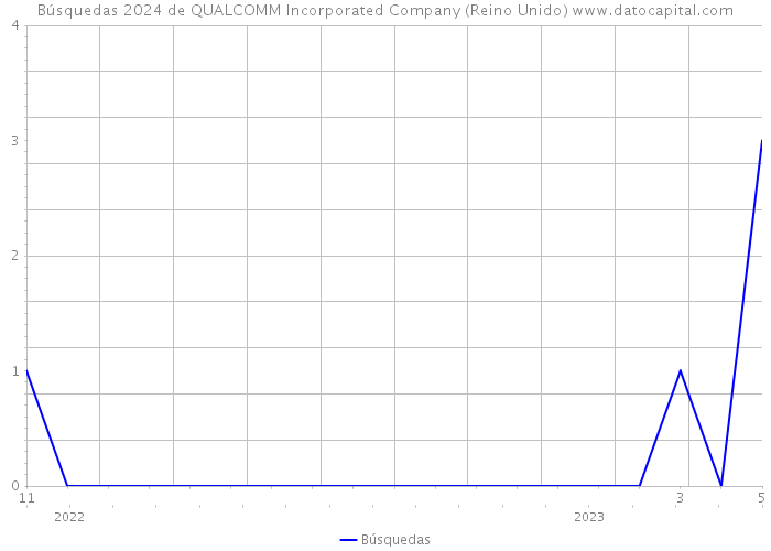 Búsquedas 2024 de QUALCOMM Incorporated Company (Reino Unido) 