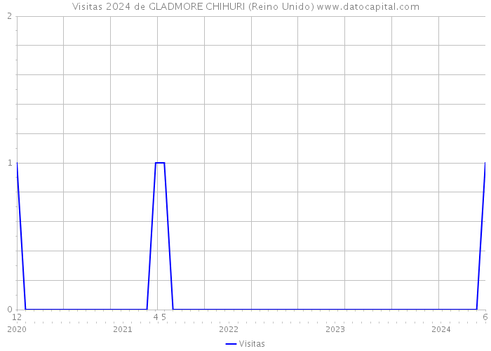 Visitas 2024 de GLADMORE CHIHURI (Reino Unido) 