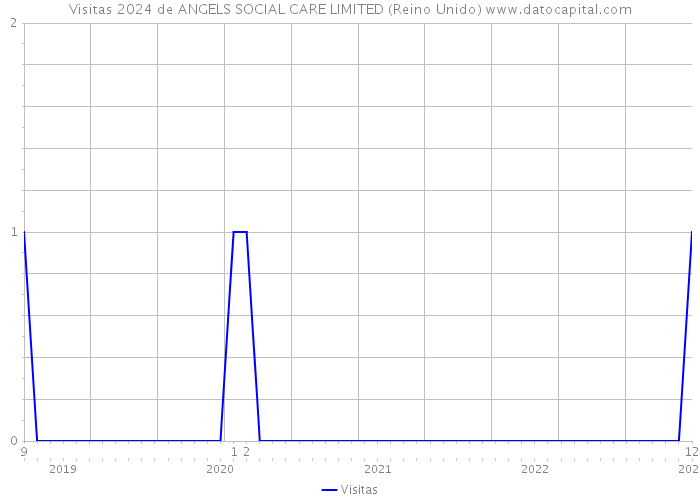 Visitas 2024 de ANGELS SOCIAL CARE LIMITED (Reino Unido) 