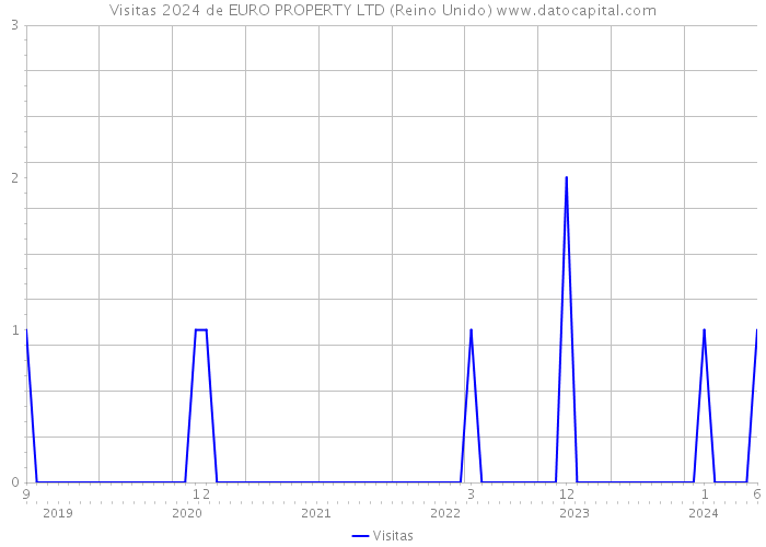 Visitas 2024 de EURO PROPERTY LTD (Reino Unido) 