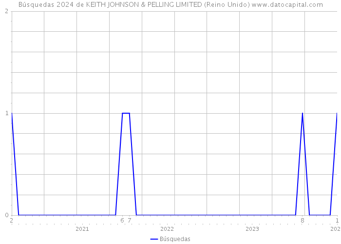 Búsquedas 2024 de KEITH JOHNSON & PELLING LIMITED (Reino Unido) 