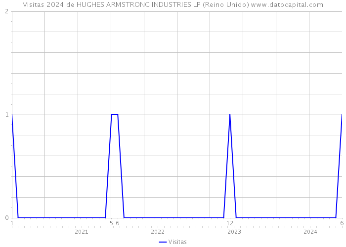 Visitas 2024 de HUGHES ARMSTRONG INDUSTRIES LP (Reino Unido) 