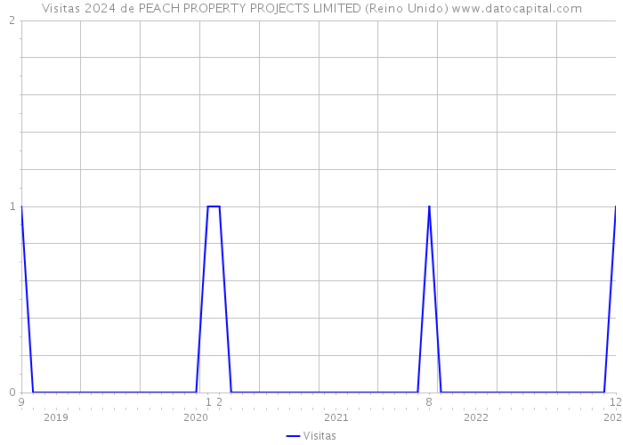 Visitas 2024 de PEACH PROPERTY PROJECTS LIMITED (Reino Unido) 