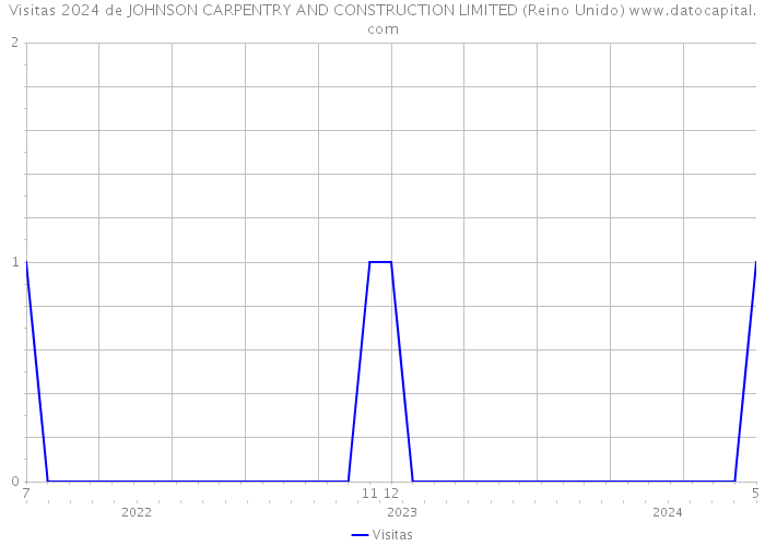 Visitas 2024 de JOHNSON CARPENTRY AND CONSTRUCTION LIMITED (Reino Unido) 