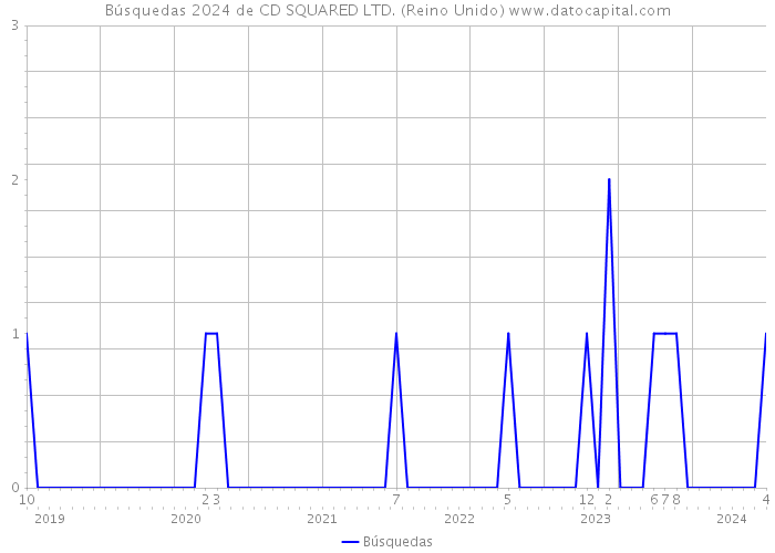 Búsquedas 2024 de CD SQUARED LTD. (Reino Unido) 