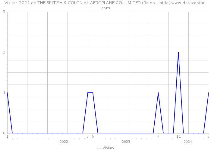 Visitas 2024 de THE BRITISH & COLONIAL AEROPLANE CO. LIMITED (Reino Unido) 