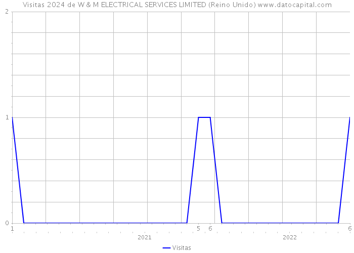 Visitas 2024 de W & M ELECTRICAL SERVICES LIMITED (Reino Unido) 