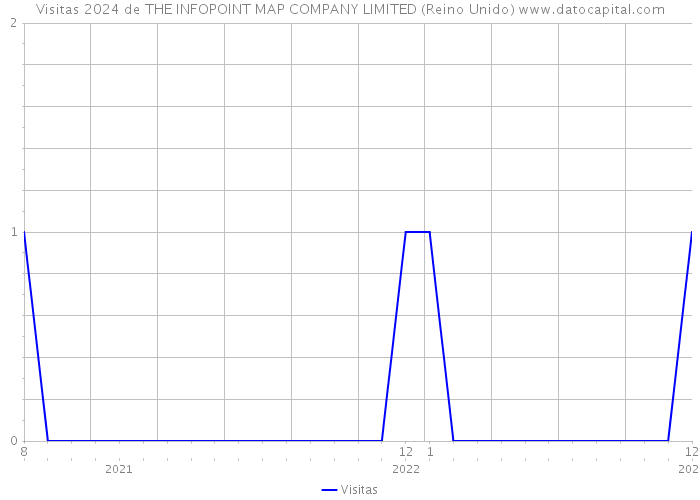 Visitas 2024 de THE INFOPOINT MAP COMPANY LIMITED (Reino Unido) 