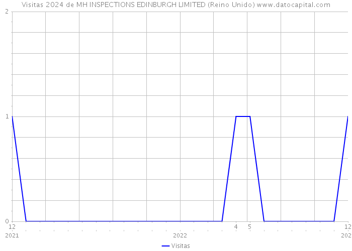 Visitas 2024 de MH INSPECTIONS EDINBURGH LIMITED (Reino Unido) 