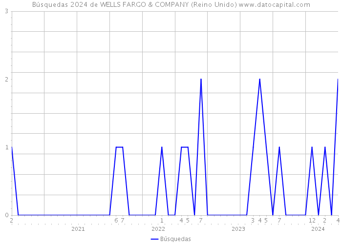 Búsquedas 2024 de WELLS FARGO & COMPANY (Reino Unido) 