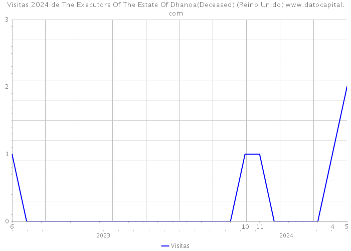 Visitas 2024 de The Executors Of The Estate Of Dhanoa(Deceased) (Reino Unido) 