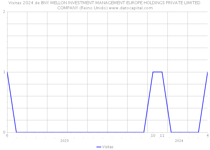 Visitas 2024 de BNY MELLON INVESTMENT MANAGEMENT EUROPE HOLDINGS PRIVATE LIMITED COMPANY (Reino Unido) 