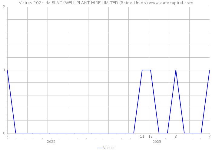 Visitas 2024 de BLACKWELL PLANT HIRE LIMITED (Reino Unido) 