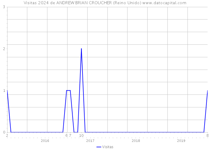 Visitas 2024 de ANDREW BRIAN CROUCHER (Reino Unido) 