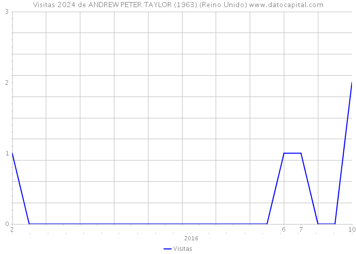 Visitas 2024 de ANDREW PETER TAYLOR (1963) (Reino Unido) 