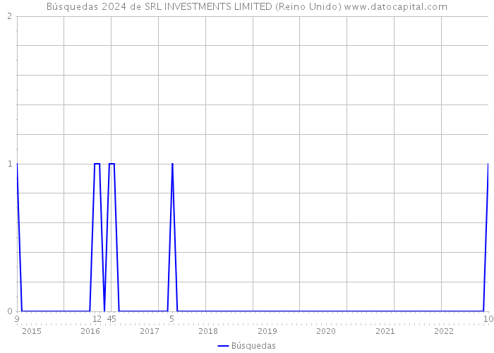 Búsquedas 2024 de SRL INVESTMENTS LIMITED (Reino Unido) 