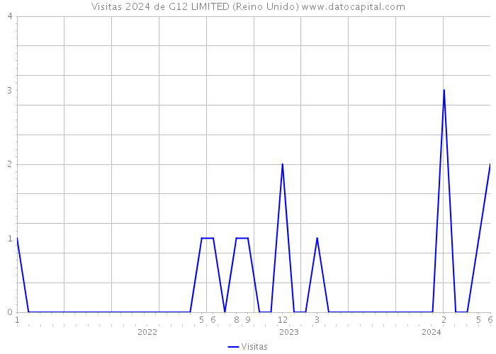 Visitas 2024 de G12 LIMITED (Reino Unido) 