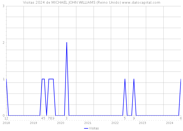 Visitas 2024 de MICHAEL JOHN WILLIAMS (Reino Unido) 