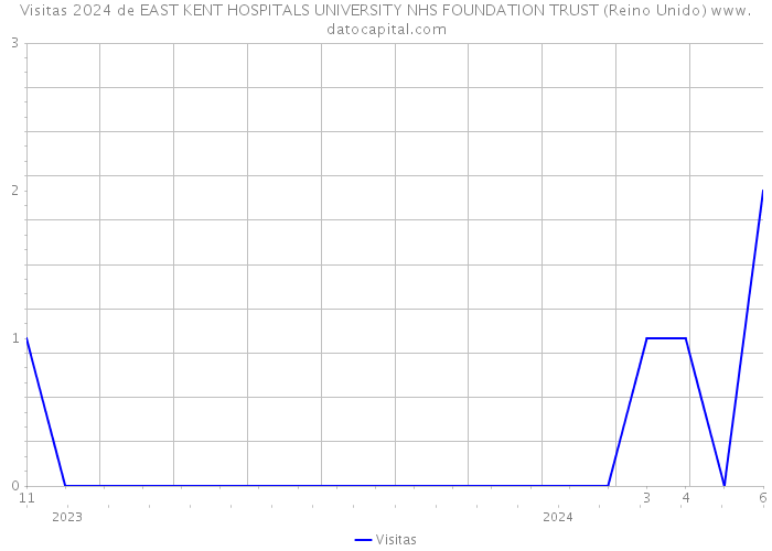 Visitas 2024 de EAST KENT HOSPITALS UNIVERSITY NHS FOUNDATION TRUST (Reino Unido) 