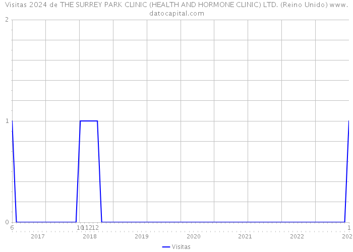 Visitas 2024 de THE SURREY PARK CLINIC (HEALTH AND HORMONE CLINIC) LTD. (Reino Unido) 