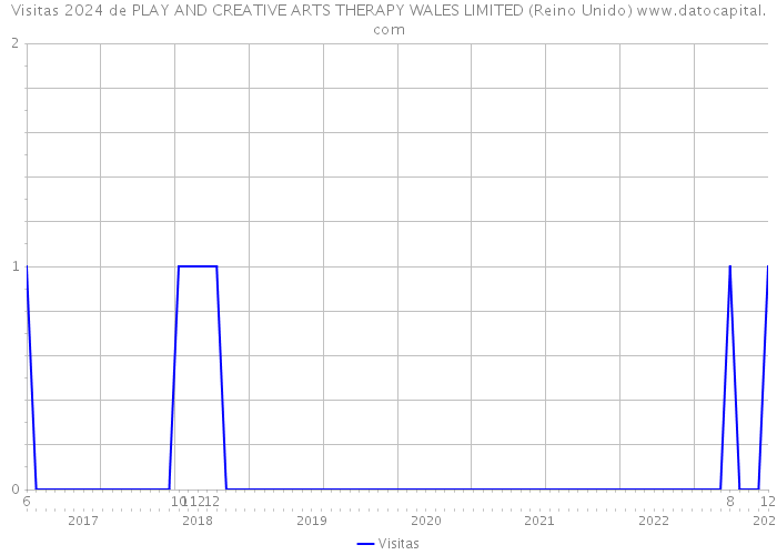 Visitas 2024 de PLAY AND CREATIVE ARTS THERAPY WALES LIMITED (Reino Unido) 