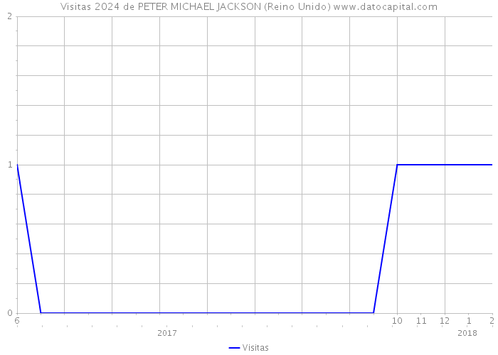 Visitas 2024 de PETER MICHAEL JACKSON (Reino Unido) 