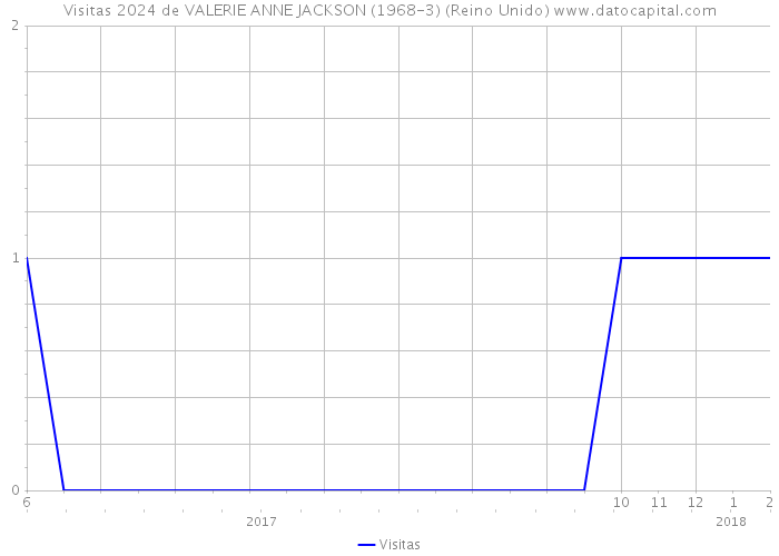 Visitas 2024 de VALERIE ANNE JACKSON (1968-3) (Reino Unido) 