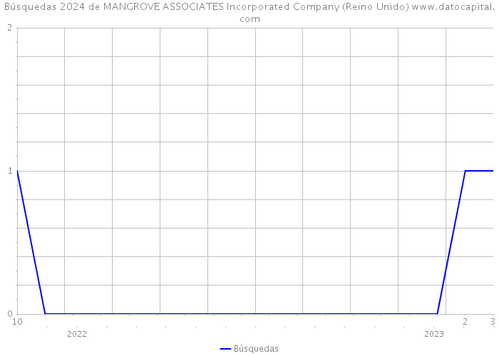 Búsquedas 2024 de MANGROVE ASSOCIATES Incorporated Company (Reino Unido) 