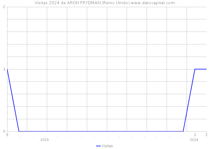 Visitas 2024 de ARON FRYDMAN (Reino Unido) 