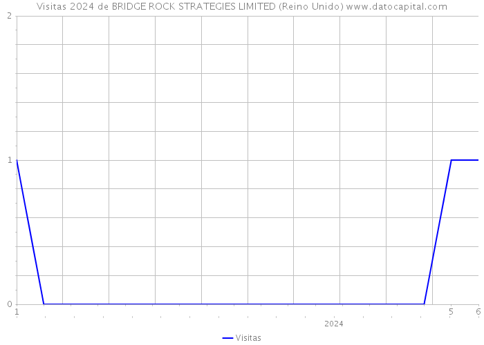 Visitas 2024 de BRIDGE ROCK STRATEGIES LIMITED (Reino Unido) 
