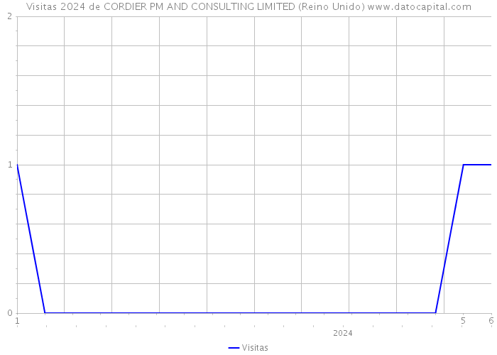 Visitas 2024 de CORDIER PM AND CONSULTING LIMITED (Reino Unido) 