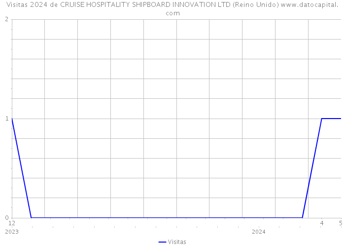 Visitas 2024 de CRUISE HOSPITALITY SHIPBOARD INNOVATION LTD (Reino Unido) 