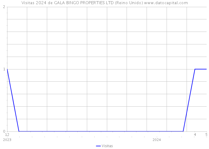 Visitas 2024 de GALA BINGO PROPERTIES LTD (Reino Unido) 
