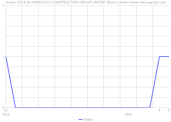 Visitas 2024 de HORROCKS CONSTRUCTION GROUP LIMITED (Reino Unido) 