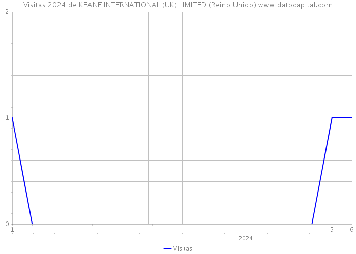 Visitas 2024 de KEANE INTERNATIONAL (UK) LIMITED (Reino Unido) 